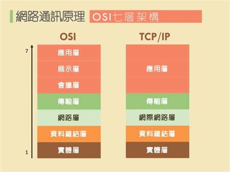 網路七層口訣|OSI 網路7層口訣